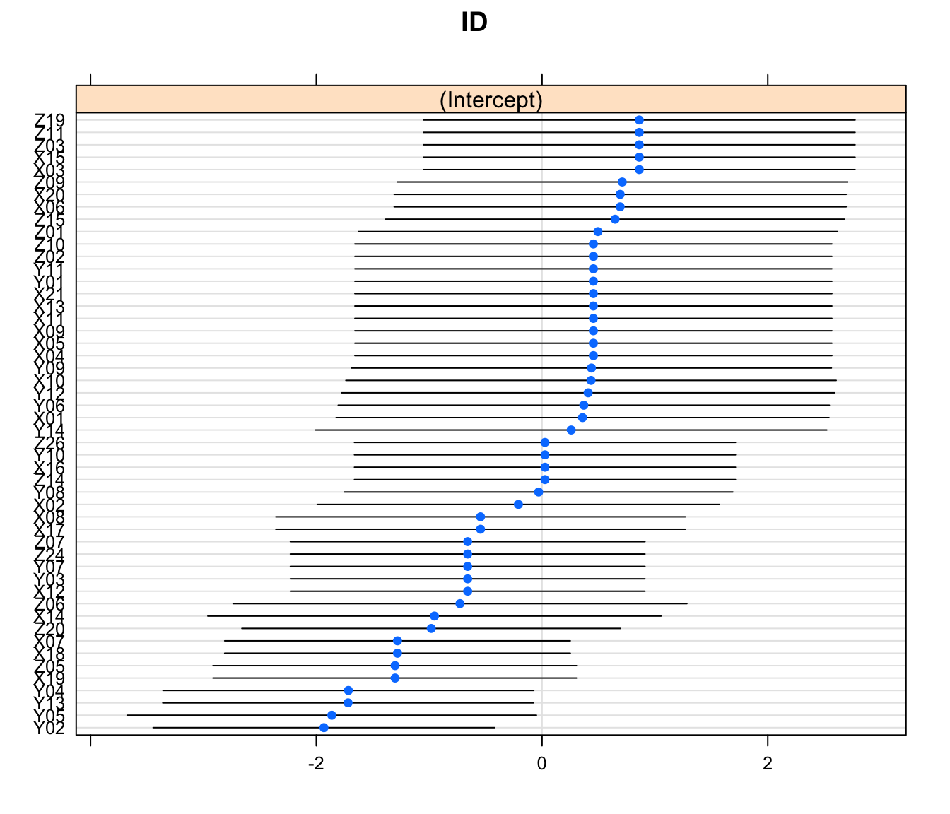 Value of the random intercepts for each subject in the bacteria study