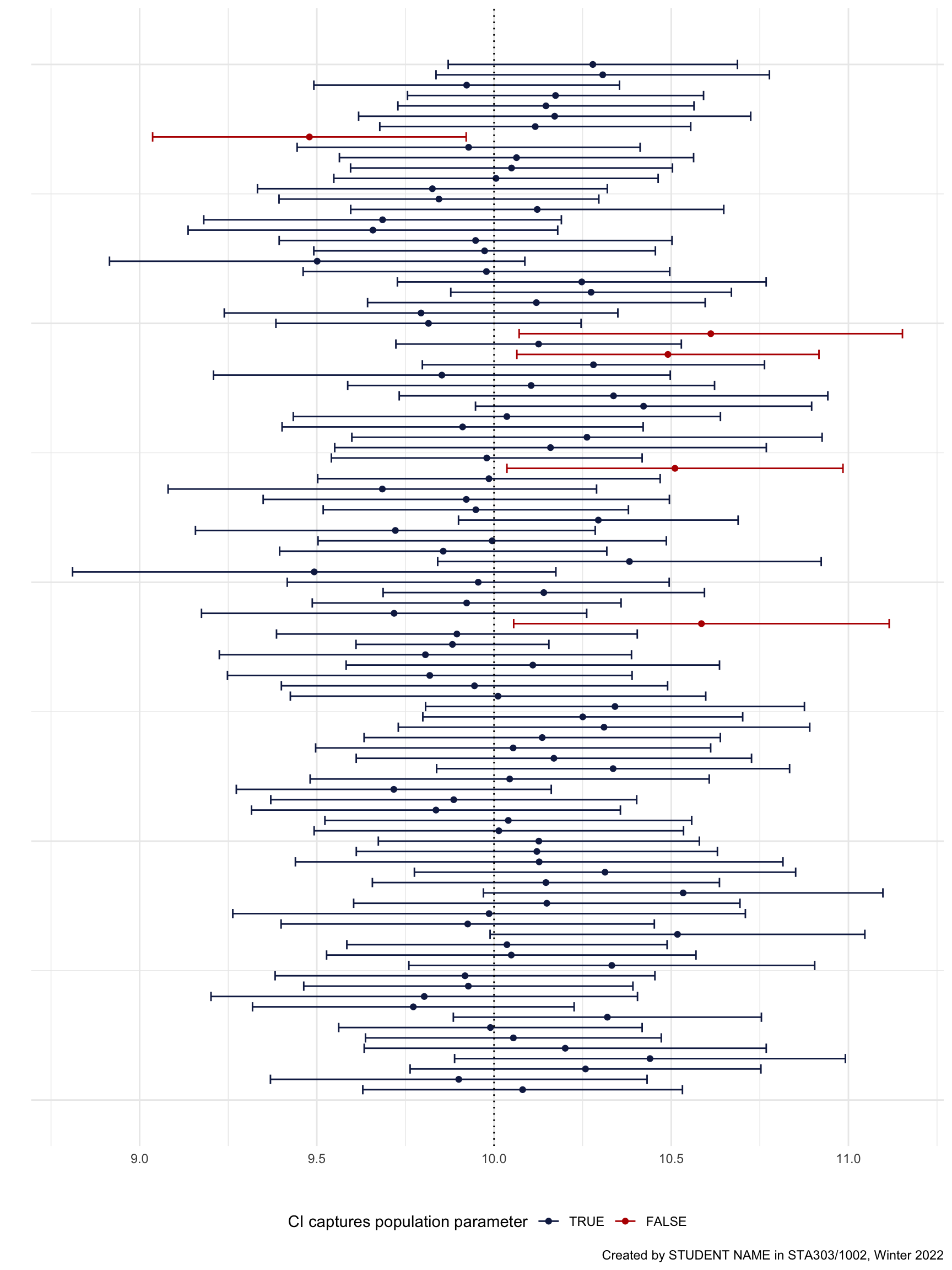 This is generally what your output should look like for the confidence interval task. Note: It won't be exactly the same.